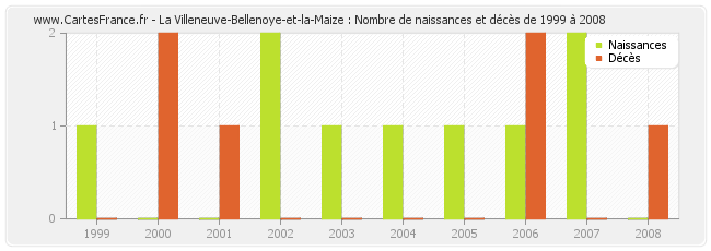 La Villeneuve-Bellenoye-et-la-Maize : Nombre de naissances et décès de 1999 à 2008